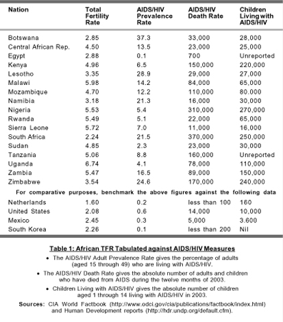 Table 1: African TFR Tabulated Against AIDS/HIV Measures