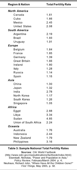 Table 3: Sample National Total Fertility Rates